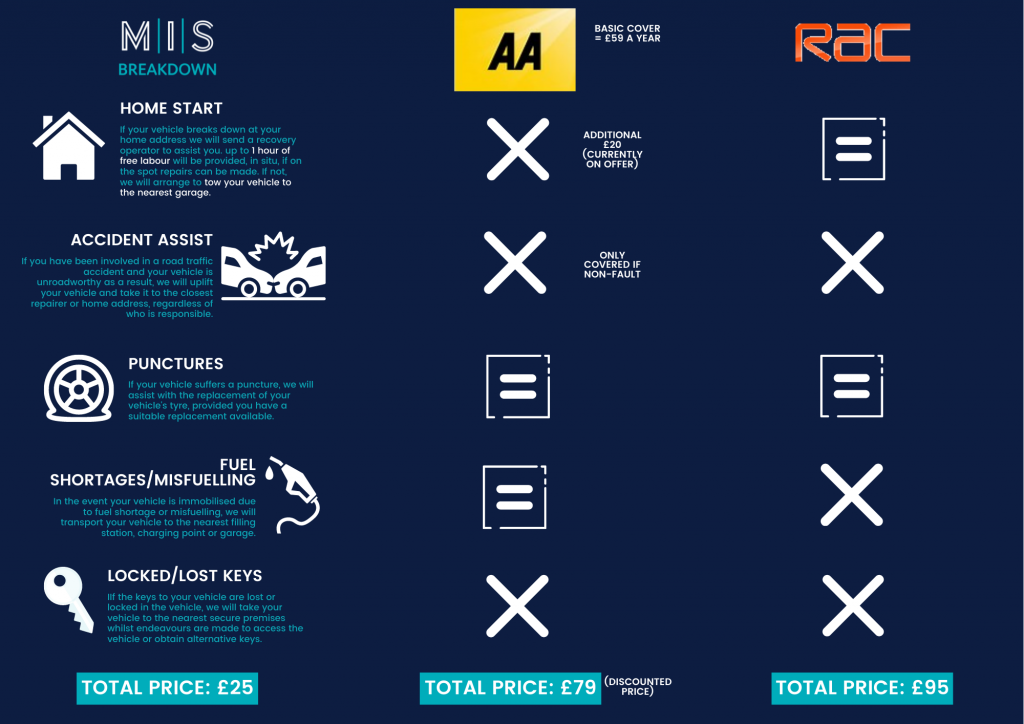Comparison chart showing MIS cheaper than the AA and RAC for breakdown recovery